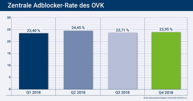 Zentrale Adblocker-Rate des OVK