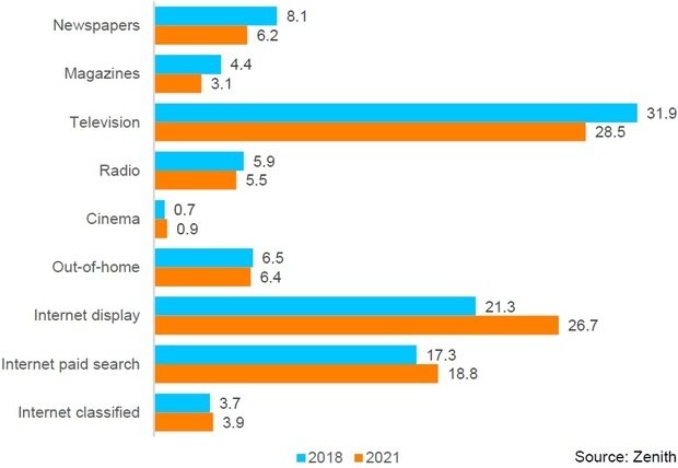 Verteilung der globalen Spendings in Prozent (Prognose)