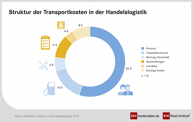 Struktur der Transportkosten in der Handelslogistik