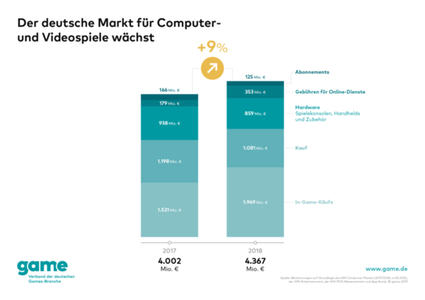Der deutsche Markt für Computer- und Videospiele wächst