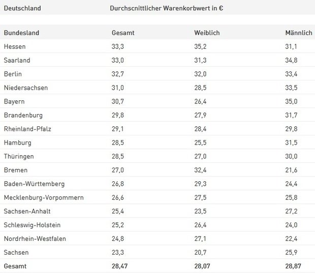Warenkorbwerte für Hochzeitsgeschenke