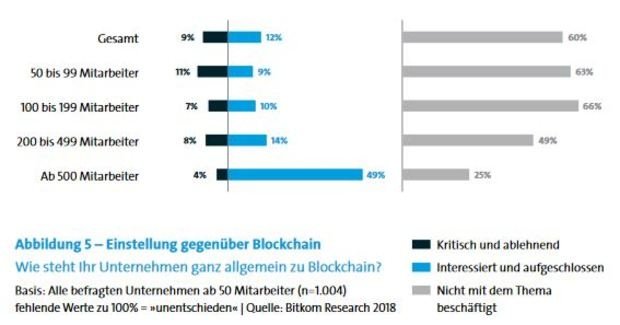 Einstellung gegenüber Blockchain