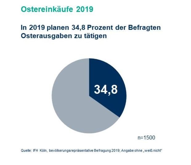 Einzelhandel im Ostergeschäft
