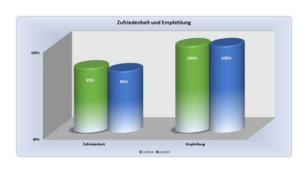 Erfolgsfaktor Bauherrenzufriedenheit