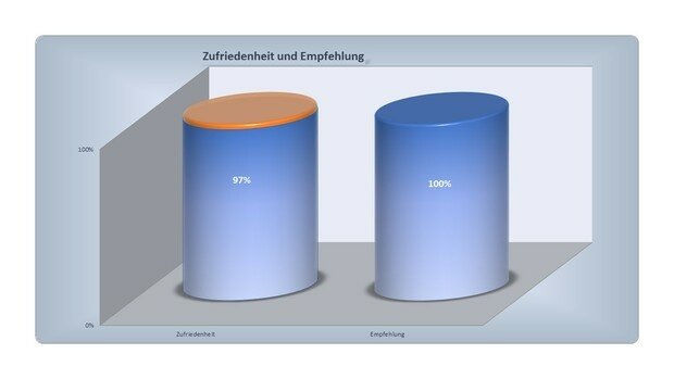 Erfolgsfaktor Bauherrenzufriedenheit