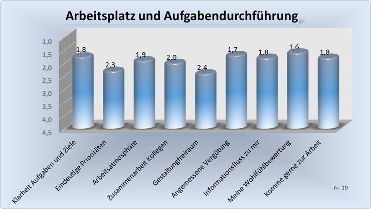 Bewertung eines Arbeitgebers durch seine Mitarbeiterinnen und Mitarbeiter