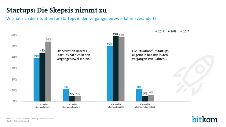 Startups in Deutschland: Die Skepsis nimmt zu