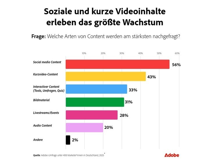 Soziale und kurze Videoinhalte erleben das größte Wachstum