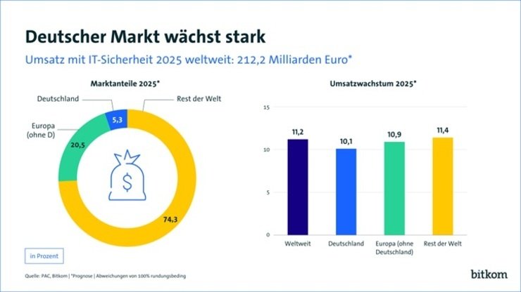 Deutscher markt wächst stark