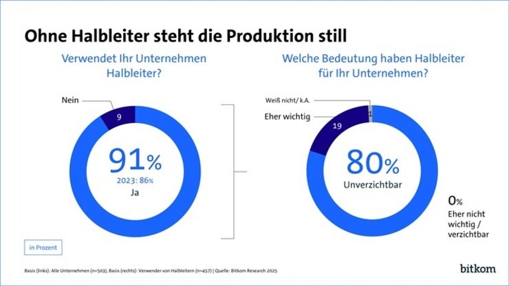Ohne Halbleiter steht die Produktion still