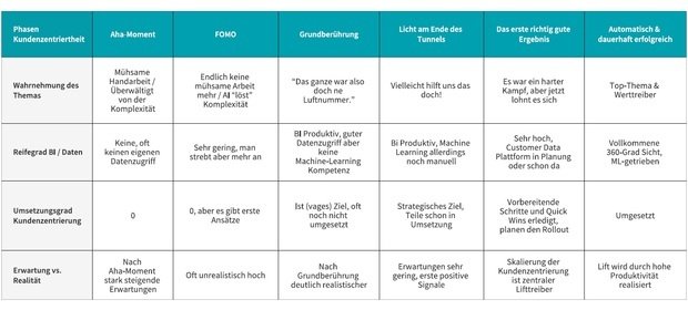 10 Phasen 10 Phasen