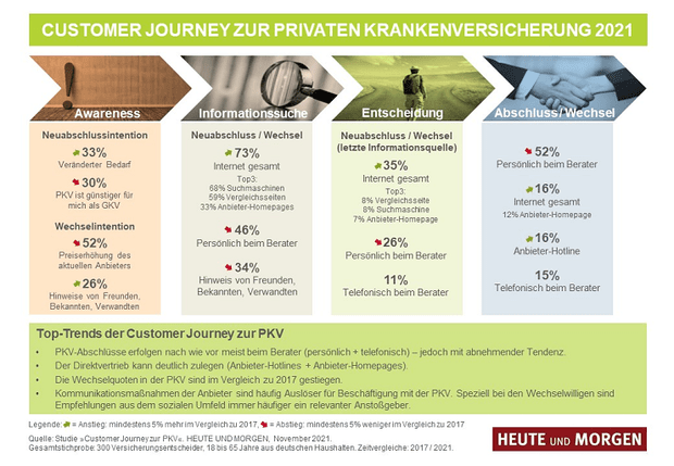 PKV: Wie und wo sich Neukunden und Wechsler am besten gewinnen lassen