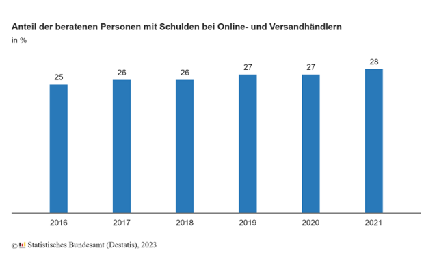 Online-Käufer tappen häufig in die Schuldenfalle