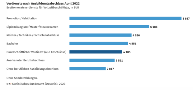 Gehaltsvergleich 2022: Neben dem Beruf ist der Bildungsabschluss ...