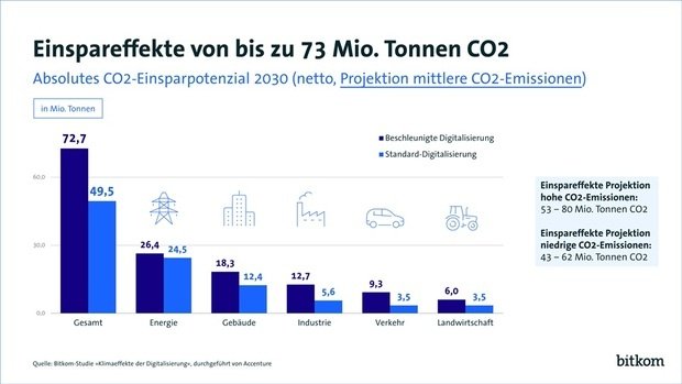 Digitalisierung kann 2030 mehr als 70 Millionen Tonnen CO2 einsparen